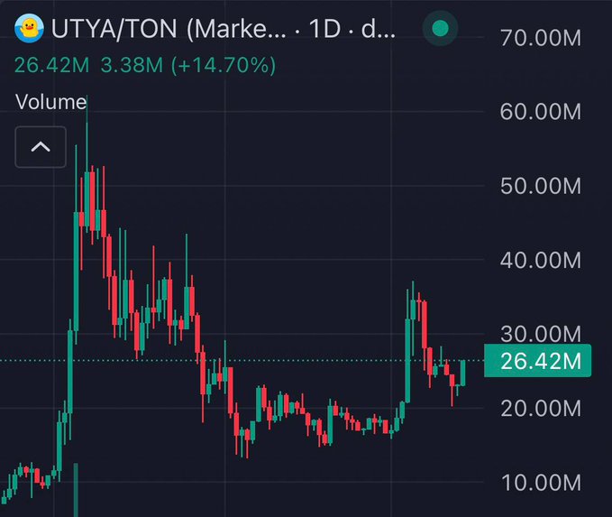 A candlestick chart for the UTYA/TON trading pair shows a current price of 26.42M with a daily gain of +14.70% and volume of 3.38M, suggesting a bullish recovery following a major downtrend. The post frames this as part of a broader narrative that Telegram's massive user base will drive demand for TON-based meme tokens, potentially creating billion-dollar opportunities.