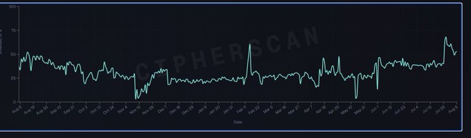 A line chart on a dark Etherscan background displays fluctuating data points between roughly 0 and 75 over a period spanning October to early March.