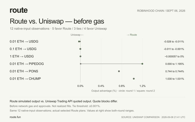 The image is a comparison chart titled "Route vs. Uniswap — before gas" displaying 12 native-input observations from Robinhood Chain (Sept 06, 2026), showing that for high-liquidity ETH→USDG trades the two are roughly equal (0.00 to -0.011%), while Route edges out Uniswap by 50–120 bps on lower-liquidity pairs like 0.01 ETH→PIPEDOG (0.00–1.195%), PONS (0.744–0.744%), and CHUMP (1.030–1.031%), supporting the post's claim that Route's advantage lies mainly in lower-liquidity routing.