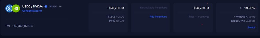 A dashboard showing a USDC/NVDA concentrated liquidity position with -$26,233.64 in fees, 13,124.57 USDC and 56.59 NVDA holdings, and approximately 29.96% (~0.61305% votes, 6,308,532 veAERO) voting power, supporting the post's claim of $26K in rewards for AERO lockers on Aero.