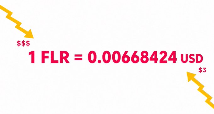 The image displays the current exchange rate "1 FLR = 0.00668424 USD," with yellow arrows on either side emphasizing value in terms of dollars ($$$) and $3. It reinforces the post's message about Flare ($FLR) by grounding its utility narrative in a concrete market price point, suggesting that while debates over valuation continue, the token's underlying use case remains steady.