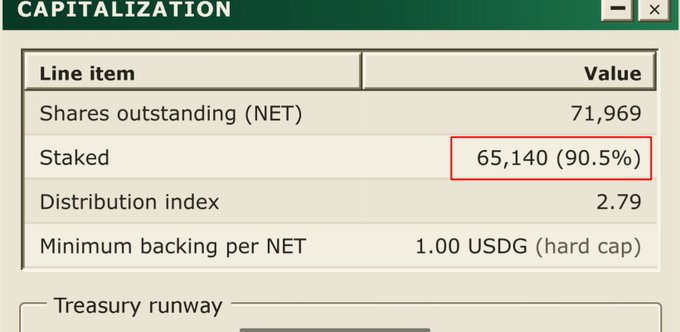 A capitalization table shows 'Shares outstanding (NET)' at 71,969, with a red box highlighting 'Staked' at 65,140 (90.5%) and a 'Minimum backing per NET' of 1.00 USDG.