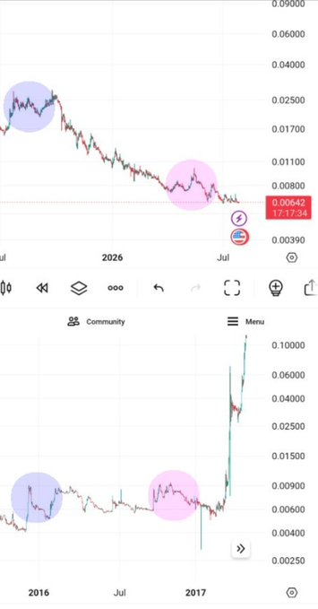 Two cryptocurrency candlestick charts displayed on a mobile app, with values ranging around 0.00642 and 0.09000, featuring purple and pink highlighted circular areas and navigation icons at the bottom.