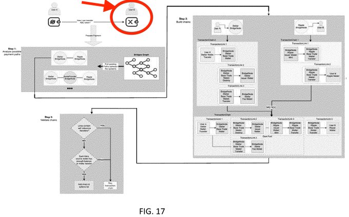 This image (FIG. 17) appears to be a flow diagram from the DTCC patent, showing steps for "Access and payment path," "Build chain," and "Validate if path," with a red circle highlighting "User A" sending a payment to "User B" via a transfer system. The diagram supports the post's claim by illustrating how the patent's cross-ledger routing process could designate Ripple DLT as a destination network, showing the flow of value transfers from one user to another through a distributed ledger transaction chain.