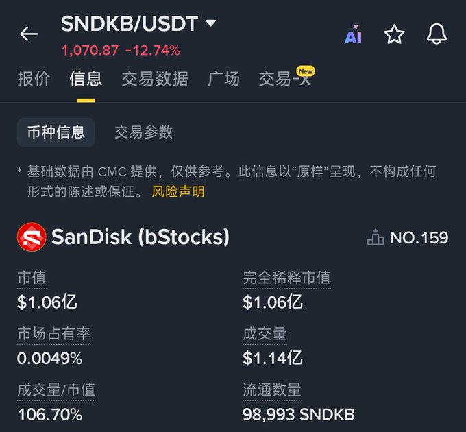A cryptocurrency exchange interface displays the SNDKB/USDT trading pair at 1,070.87, showing a 12.74% decline, with details for SanDisk (bStocks) including a market cap of $1.06亿 and ranking NO.159.
