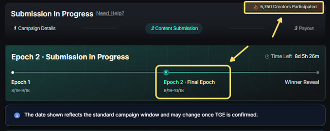 A campaign submission interface showing 'Epoch 2 - Submission in Progress' with '5,750 Creators Participated' highlighted.