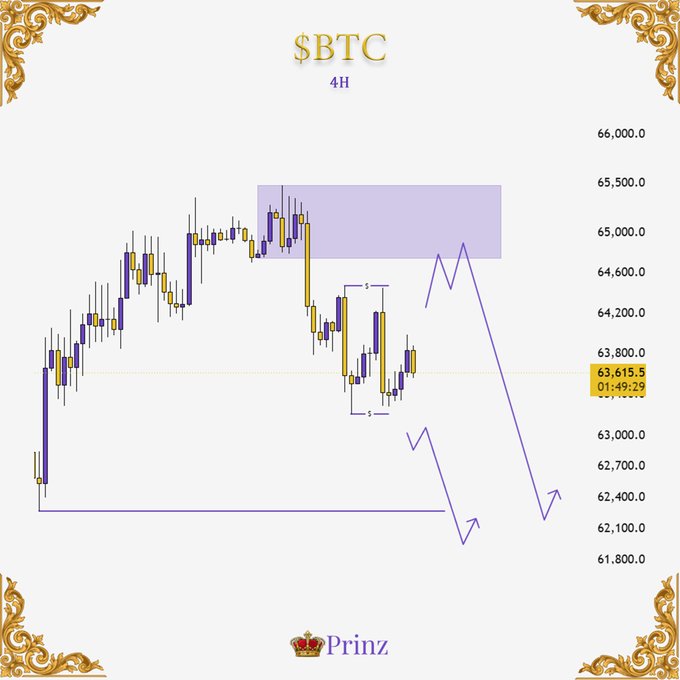 A 4H BTC/USD candlestick chart showing a price of $63,615.5, with a highlighted supply zone around $64,500-$65,500 and two projected bearish targets near $62,400 and $62,100, matching the post's caption about potential short squeeze or a drop to the second target by analyst "Prinz."