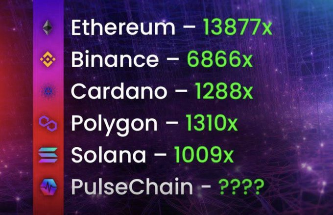 A graphic listing past percentage gains for major blockchains—Ethereum (13,877x), Binance (6,866x), Cardano (1,288x), Polygon (1,310x), Solana (1,009x)—with PulseChain's potential shown as "????", visually reinforcing the post's question about whether PulseChain's current price is justified given historical L1 returns.