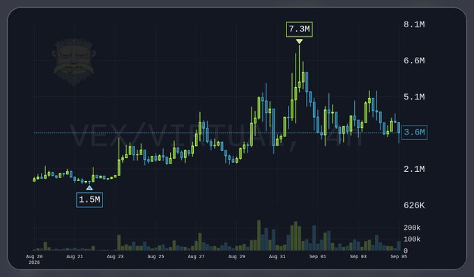 A dark-themed price chart of the $VEX token displays daily candlesticks from August 20 to September 5, 2025, showing a notable uptrend from a low of 1.5M to a peak of 7.3M, with the current price highlighted at 3.6M against a y-axis ranging from 0 to 8.1M, accompanied by volume bars below and a faint $VEX/VIRTUAL watermark in the background that visually reinforces the post's discussion of the token's current ~US$3.5–4M FDV valuation.