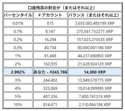 A Japanese-language table showing the distribution of XRP wealth, with columns for percentile (パーセンタイル), number of accounts (#アカウント), and balance (バランス), highlighting the 2.992% tier holding at least 14,000 XRP.