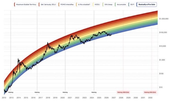 Stock-to-flow Bitcoin price prediction chart spanning 2012-2032, showing rainbow-colored valuation bands (Maximum Bubble Territory, Sell, FOMO, Is this a bubble?, HODL, Still cheap, Accumulate, BUY, Basically a Fire Sale) with a price trajectory crossing into the $100K range.