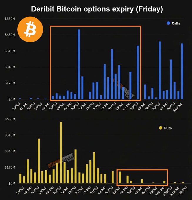 This image displays Deribit Bitcoin options expiry data for Friday, split into two bar charts: the top showing call options (blue) with notable concentration between $60k-$85k (highlighted in an orange box), and the bottom showing put options (yellow) with most strikes below $85k, while higher strikes from $85k-$100k show minimal activity (also highlighted). The visual supports the post's claim of "bulls in charge," as call volume heavily outweighs puts in the highlighted $50k-$85k range, illustrating how the vast majority of bearish put options expired worthless.