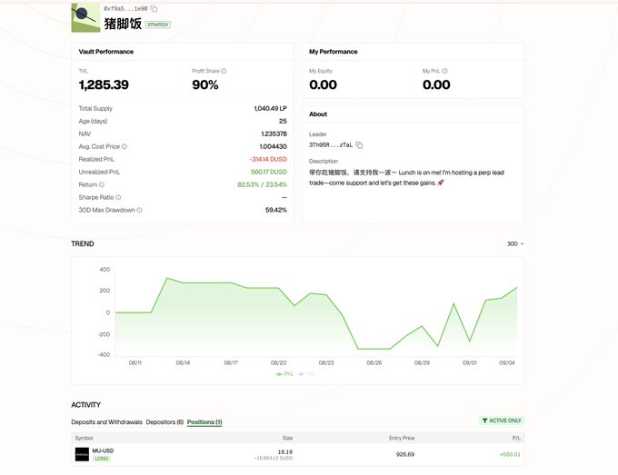 A trading dashboard for a vault named "猪脚饭" showing a TVL of 1,285.39, a Profit Share of 90%, and a trend chart tracking PnL over a month.