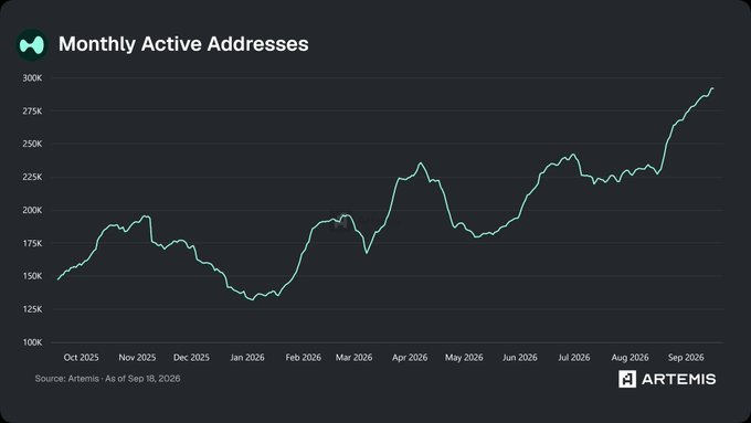 The image is a line chart titled "Monthly Active Addresses" from Artemis, showing data from October 2025 through September 2026 with values rising from approximately 150K to nearly 300K, peaking near 300K in September 2026. This visualization supports the post's claim about Hyperliquid's growing user base, specifically illustrating the climb to nearly 300K monthly active addresses in September.