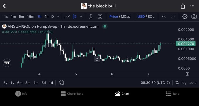 A 1-hour candlestick chart of ANSUM/SOL on PumpSwap (via DexScreener) showing the token's price at 0.001270 with a +6.37% gain, depicting the consolidation and upward reversal the post references as it pushes toward new all-time highs.