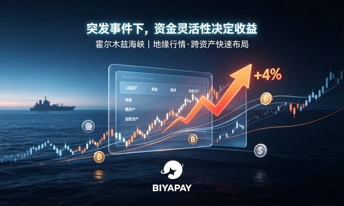 A Biyapay cryptocurrency advertisement with Chinese text '突发事件下，资金灵活性决定收益' (In sudden events, capital flexibility determines returns), showing a trading interface with candlestick charts and a '+4%' indicator over an ocean background.