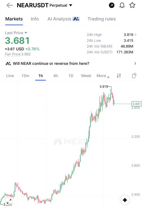 A MEXC trading chart shows NEAR/USDT Perpetual at a last price of 3.681 USD, up 0.76%, with a 24-hour high of 3.919 and low of 3.415. The 1-hour candlestick chart displays an overall upward trend, supporting the bullish sentiment expressed in the accompanying post about NEAR's potential dip before continuing toward $5+.