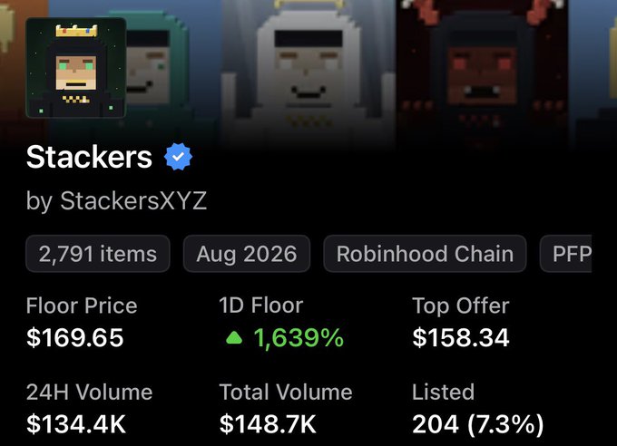 An NFT collection page displaying 'Stackers' by StackersXYZ on the Robinhood Chain, with a floor price of $169.65, a top offer of $158.34, and 24H volume of $134.4K.