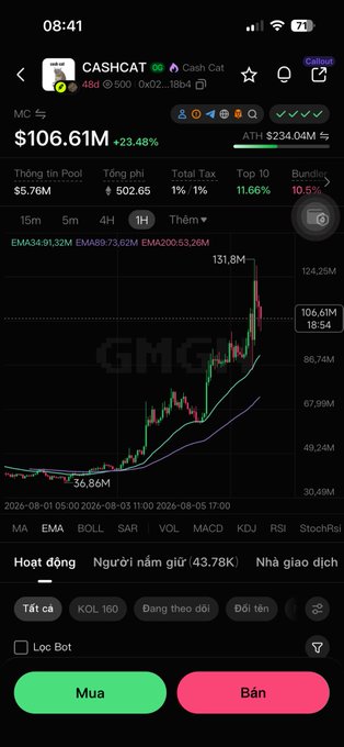 A crypto trading app shows the CashCat (CASHCAT) token trading at $106.61M (+23.48%) on a 1-hour chart with a strong upward trend peaking at $131.8M, directly supporting the post's excitement about seeing the token "back over 100m."