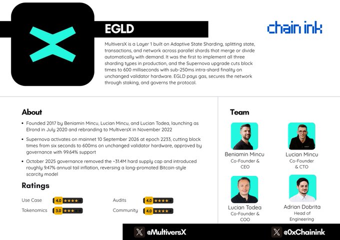 The image is an infographic-style review page for the EGLD (MultiversX) token by ChainInk, featuring a 4.0-star rating for Use Case, 4.2 for Audits, 4.0 for Community, and 3.0 for Tokenomics, alongside team photos of Co-Founders Beniamin Mincu (CEO), Lucian Mincu (CTO), and Lucian Todea (COO), plus Head of Engineering Adrian Dobrita. It highlights key facts including the September 2026 Supernova upgrade cutting block times to 600ms and the October 2025 governance vote that removed the hard supply cap to introduce annual tail inflation—directly supporting the post's critique of MultiversX breaking its Bitcoin-like scarcity promise despite its technical scaling achievements.