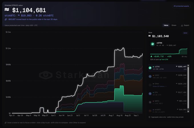 A StarkNet dashboard showing a shielded ETH/STRK value of approximately $1,104,681, with a balance of $1,103,540 and various token allocations displayed in a line chart.