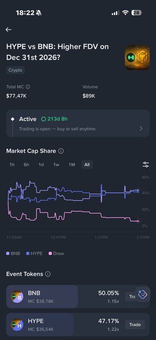 iphone screen displays "Hype vs BNB Higher FDV on Dec 31, 2016" and "Volume $77k" with a line graph of trading volume over time.