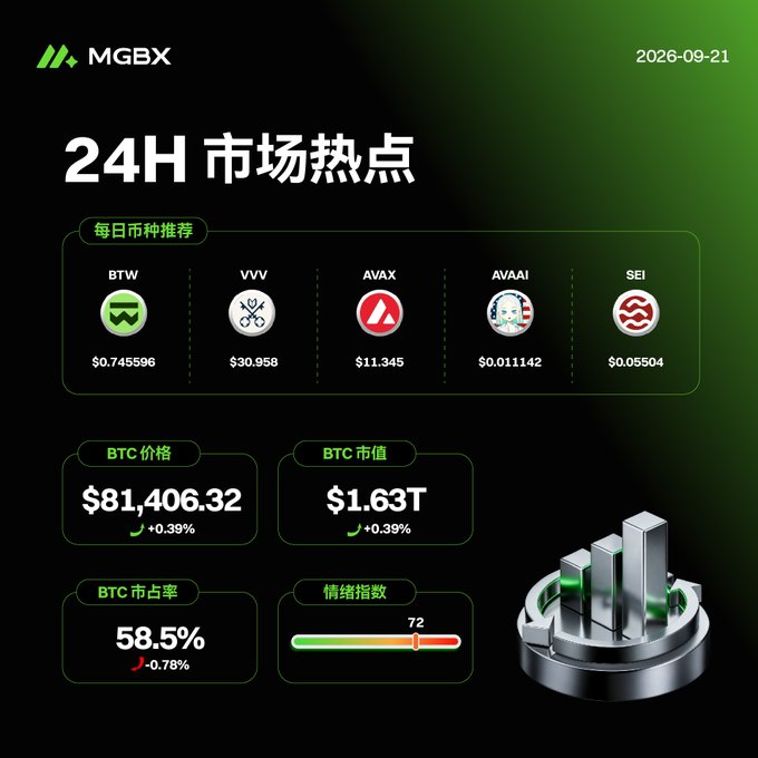 A cryptocurrency market dashboard from MGBX dated 2026-09-21 displays 24-hour market highlights, showing daily coin picks (BTW $0.745596, VVV $30.958, AVAX $11.345, AVAAI $0.011142, SEI $0.05504), with BTC price at $81,406.32 (+0.39%), market cap of $1.63T, dominance at 58.5% (-0.78%), and a sentiment index of 72.
