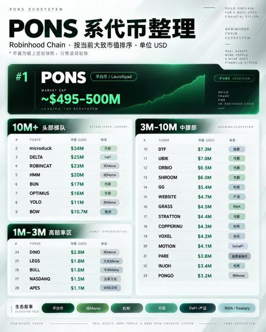The chart ranks the PONS launchpad ecosystem by market cap, with PONS leading at roughly $495–500M; other listed tokens include microduck, DELTA, ROBINCAT, HMM, BUN, OPTIMUS, YOLO, BOW, DTF, UBIK, ORBIO, SHROOM, GG, WEBSITE, GRASS, STRATTON, COPPERINU, VOXEL, MOTION, PARE, INJOH, PONGO, DINO, LEGS, BULL, NASDANQ, and APES. It visually underscores the post’s contrast: while PONS is near a new high, most other ecosystem tokens show comparatively low market caps and some are “in the dumps,” despite strength in rival-launchpad tokens.