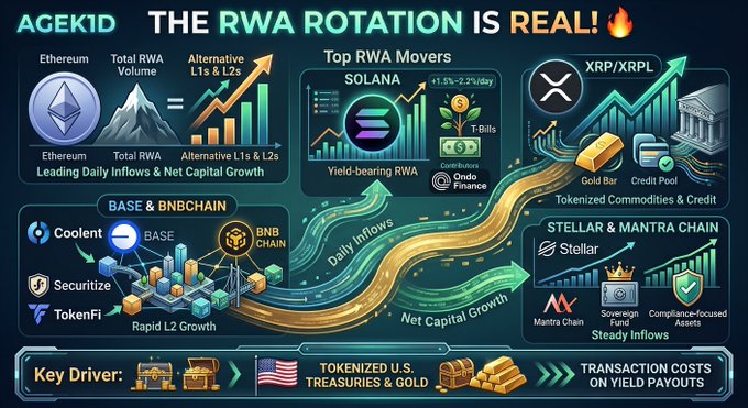 An infographic titled 'THE RWA ROTATION IS REAL!' by AGEKID, featuring logos for Ethereum, Solana, XRP/XRPL, BASE & BNBCHAIN, Stellar, and Mantra, with sections highlighting 'Top RWA Movers', 'Rapid L2 Growth', and 'Tokenized U.S. Treasuries & Gold'.