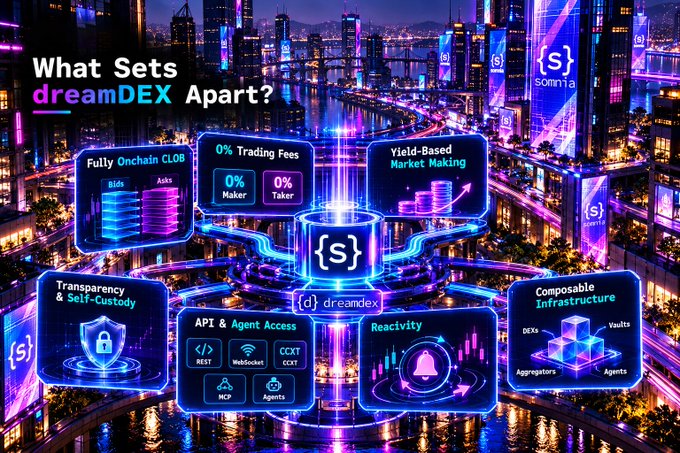 dreamDEX by Somnia promotional graphic asking "What Sets dreamDEX Apart?" highlighting features: Fully Onchain CLOB, 0% Trading Fees (0% Maker/Taker), Yield-Based Market Making, Transparency & Self-Custody, API & Agent Access (REST, WebSocket, MCP, CCXT, Agents), Reactivity, and Composable Infrastructure (DEXs, Vaults, Aggregators, Agents).