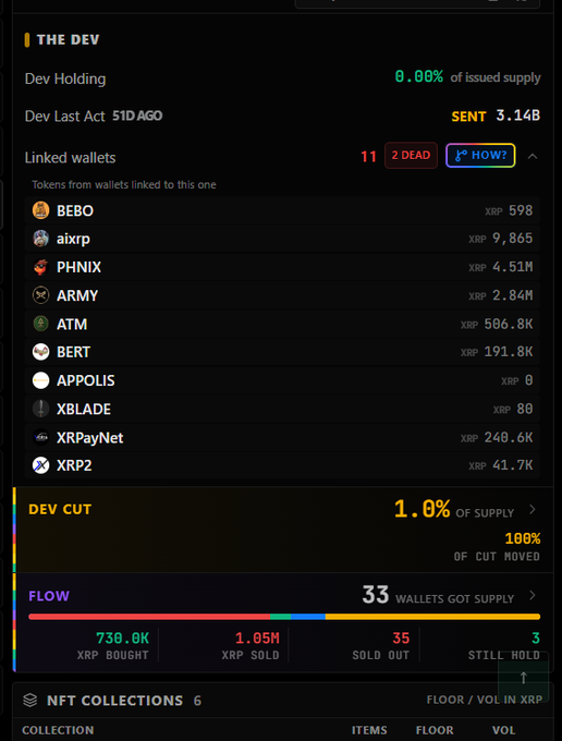 A developer analytics dashboard showing 'THE DEV' holdings at 0% of issued supply, 11 linked wallets (2 dead) including BEBO, PHNIX, ARMY, and XRP2, with dev cut at 1% and 33 wallets receiving supply.
