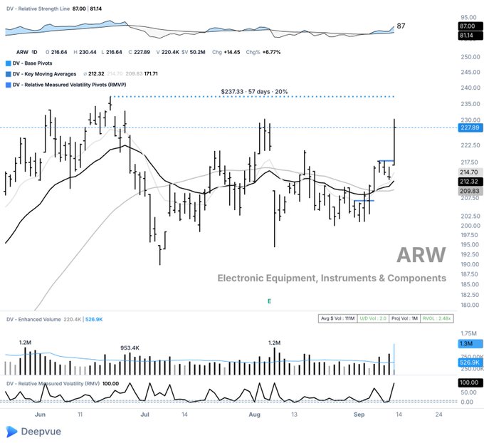 A Deepvue chart of $ARW (Arrow Electronics, classified under Electronic Equipment, Instruments & Components) showing the stock at $176.64 with a strong 6.77% gain, breaking above its 10-day moving average (209.63) and 50-day moving average (212.32) toward resistance near $227.89, with elevated volume of 1.3M shares on the breakout.