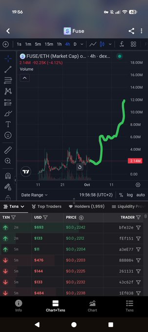 A mobile screenshot of a trading app showing a 4-hour volume chart for FUSE/ETH on a decentralized exchange, displaying a sharp upward price trend in green with a recent price of 0.002242.
