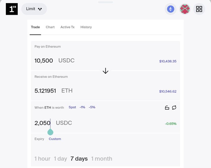 The image shows a screenshot of a trading app's interface displaying information about an active trade. The screen features a list of cryptocurrency prices for Bitcoin and Etherium, along with their respective amounts. A limit order has been placed at $2,050 USDC, indicating that someone is buying Etherium at this price. The user has set the order to be executed in 7 days.