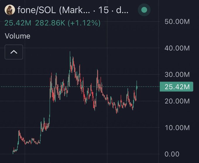 A financial chart displays the trading volume for the cryptocurrency fone/SOL (Mark...), showing a value of 25.42M, a price of 282.86K, and a 24-hour change of +1.12% with a green and red volume bar graph.