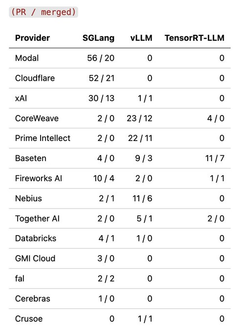 A data table labeled '(PR / merged)' comparing AI infrastructure providers (Modal, Cloudflare, xAI, CoreWeave, etc.) across three serving frameworks: SGLang, vLLM, and TensorRT-LLM.