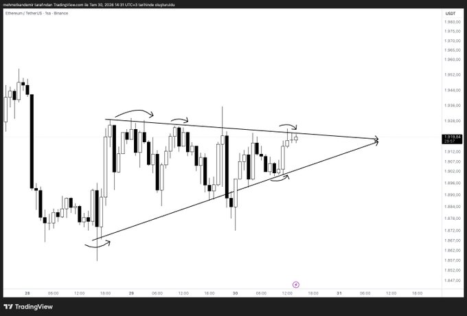 A TradingView candlestick chart of Ethereum/USDT on Binance shows price action forming a symmetrical triangle pattern between approximately 1,860 and 1,920 USDT from June 28-30, 2026, with the apex pointing toward a potential breakout—aligning with the post's claim that Ethereum is preparing for a massive move as it nears the triangle's convergence point.