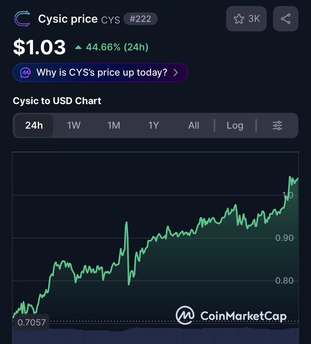 A CoinMarketCap price chart for "Cysic price CYS" showing a current value of $1.03, up 44.66% in 24h, with a green upward-trending line over time.