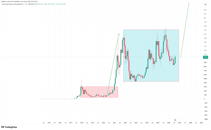 The image is a TradingView chart of "Crypto Total Market Cap Excluding BTC, $ (CRYPTOCAP TOTAL2)" showing historical price action from 2015 to 2027, with a red box highlighting the 2017-2021 accumulation/range period and a blue box covering the 2021-2025 sideways consolidation, while a green arrow projects a major breakout to new highs. The chart visually illustrates the post's point that despite the widely discussed 4-year cycle theory failing during 2022-2026, total market cap (excluding BTC) is now breaking out above its multi-year range, suggesting the cycle theory was premature rather than crypto being "done."