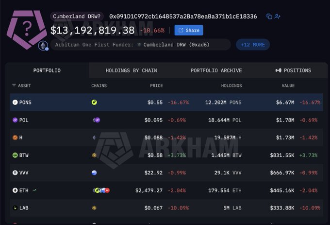 A screenshot of an Arkham portfolio showing the address 'Cumberland DRW' holding $13,192,819.38 in various crypto assets including PONS, POL, H, BTW, VVV, ETH, and LAB.