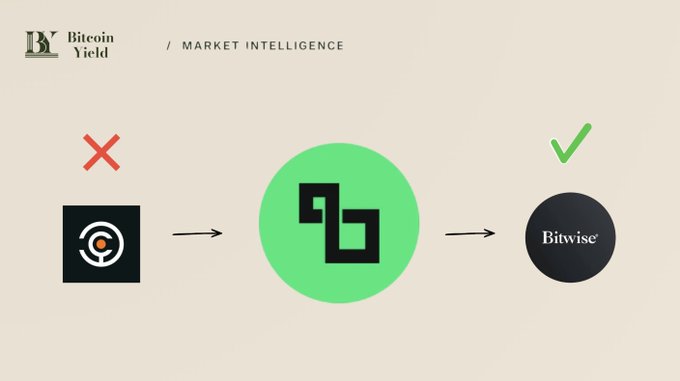 An infographic titled 'Bitcoin Yield / MARKET INTELLIGENCE' showing a flow from a red 'X' marked icon to a green central icon, then to a checkmarked 'Bitwise' logo.