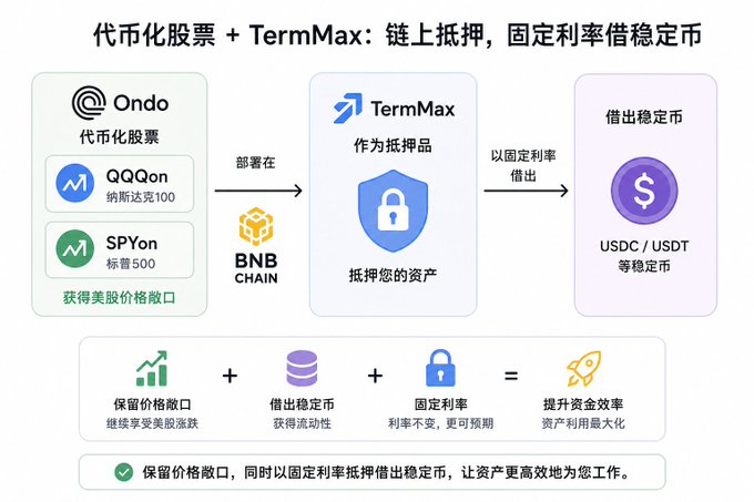 The image shows a white background with Chinese text that explains the concept of tokenized stocks and their integration into DeFi platforms. The text highlights the fact that tokenized stocks can be bought using U.S. dollars, which is an interesting development in the world of finance.