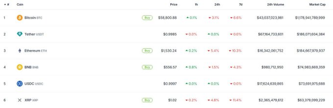 A cryptocurrency market ranking table showing the top 6 coins, where Tether (USDT) at $186.07B market cap has overtaken Ethereum (ETH) at $184.67B, with ETH trading at $1,530.24 after a 5.4% drop in 24 hours, visually confirming the post's claim that USDT surpassed ETH in market capitalization.