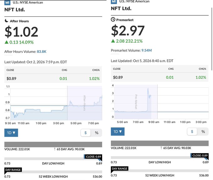 The image shows two Yahoo Finance screenshots for ticker $MI (NFT Ltd.) — the left showing after-hours trading at $1.02 (+14.09% on 83.8K volume) and the right showing premarket at $2.97 (+232.21% on 9.54M volume), both with the same close of $0.89. This dramatic price surge and volume spike aligns with the post expressing shock over unusual activity, humorously suggesting the poster needs to quit their job to capitalize on the move.
