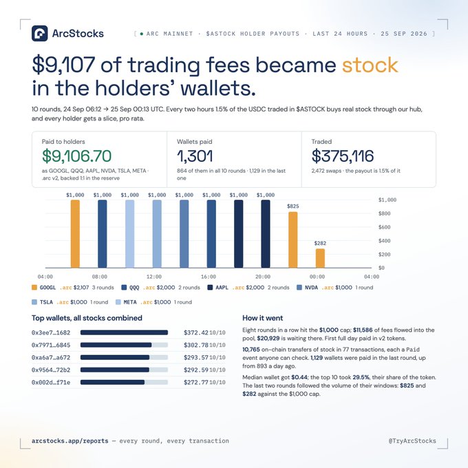 A dashboard report titled 'ArcStocks' stating '$9,107 of trading fees became stock in the holders' wallets,' showing a bar chart with tickers like GOOGL, QQQ, AAPL, NVDA, TSLA, and META.