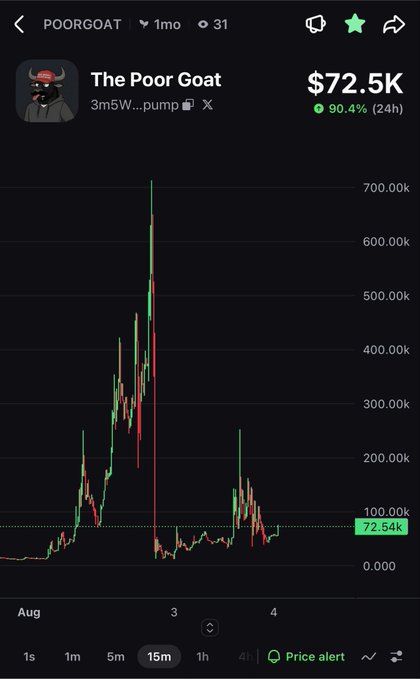 A cryptocurrency price chart for 'The Poor Goat' token showing a 90.4% gain over 24 hours with a current price of $72.5K, displaying a 15-minute candle graph with significant volatility.