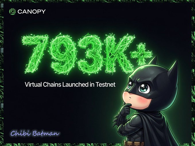 A Canopy promotional graphic showing '703K+' Virtual Chains Launched in Testnet, featuring a chibi Batman character.