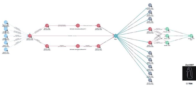 The image is a forensic blockchain transaction graph (attributed to ZachXBT and TRM) tracing the flow of funds from multiple source wallets through LBank hot/cold addresses (LBank labeled interacting address), ultimately consolidating 18.4M LAB tokens ($18.3M) that were sent to Aster and sold via a DEX, causing the price collapse from ~$1.20 to ~$0.55 referenced in the post.