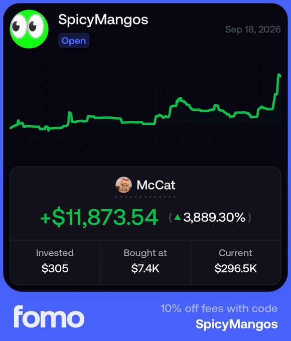 A fomo app screenshot for 'SpicyMangos' showing a green price chart, a profit of +$11,873.54 (up 3,889.30%) for user 'McCat', and a discount code 'SpicyMangos' for 10% off fees.