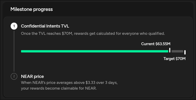 A dark “Milestone progress” panel lists “Confidential Intents TVL,” with “Current $63.55M” and “Target $70M,” followed by a “NEAR price” condition requiring an average above $3.33 for 3 days.